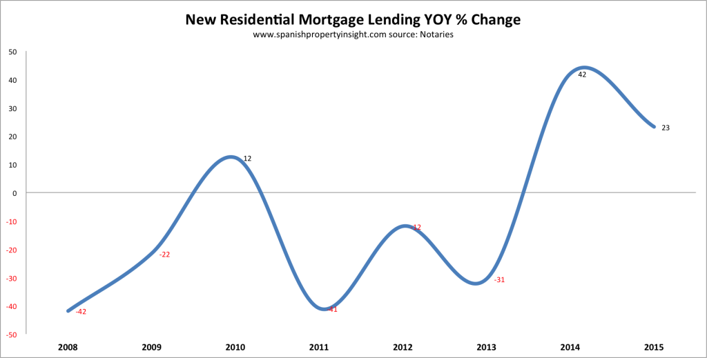 Spanish mortgage lending 2015