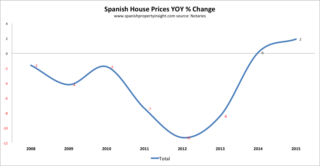 Spanish property prices 2015