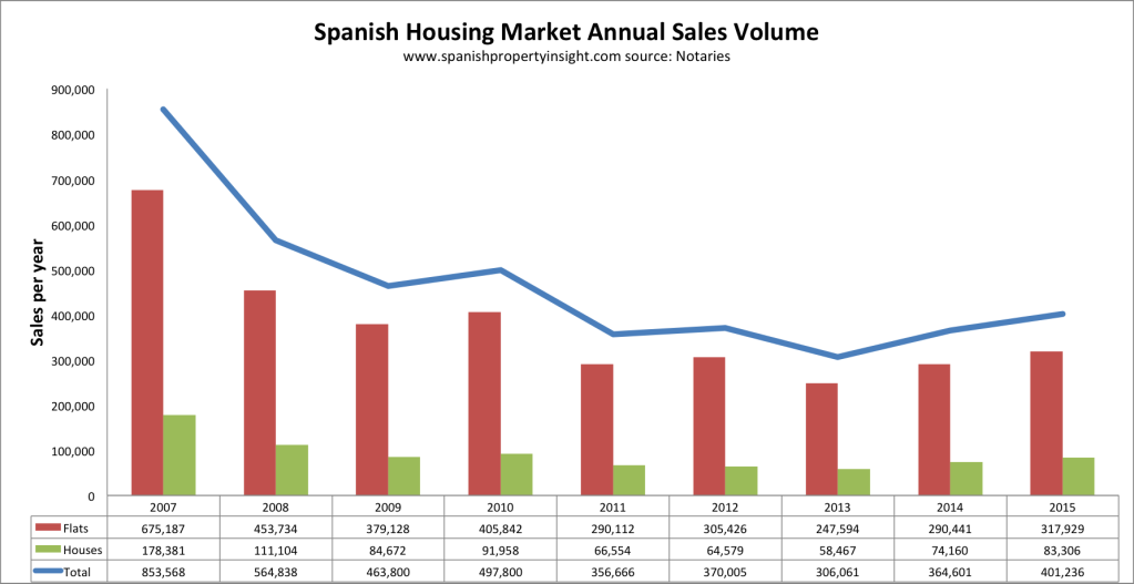 spanish property sales 2015