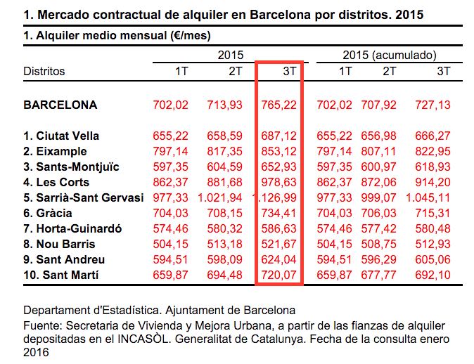Barcelona average monthly rent in € by district Q3 2015.