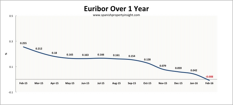 euribor 12 months in Feb 2016 for spanish mortgages