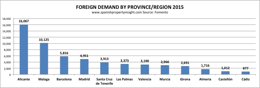 foreign demand for spanish property