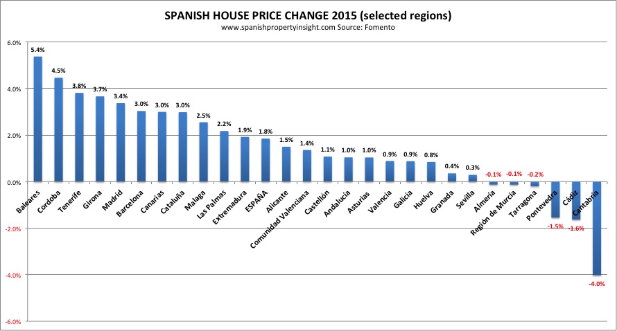 spanish house prices by region 2015
