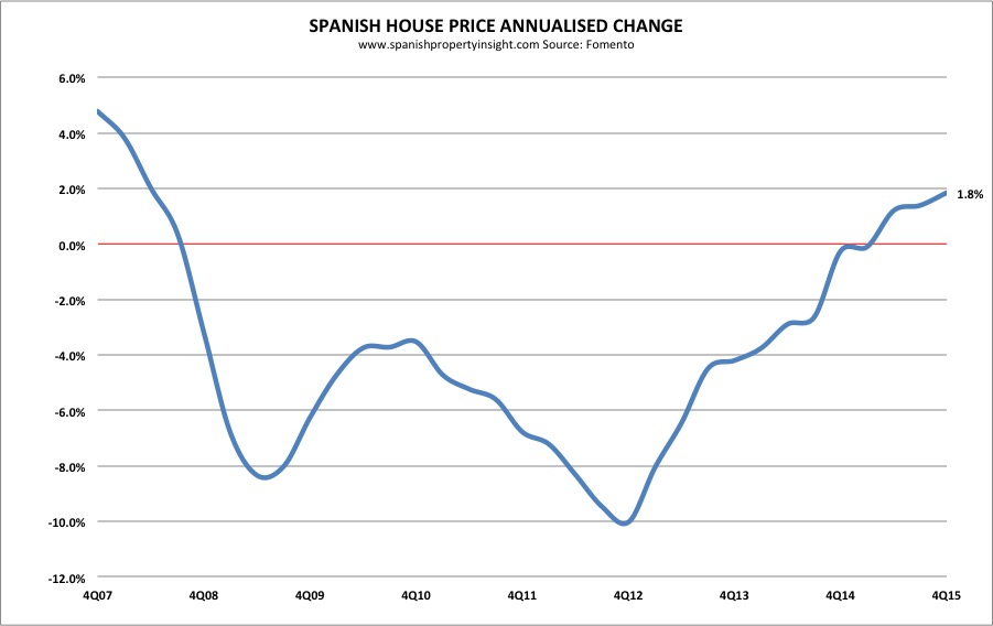 spanish house prices 2015