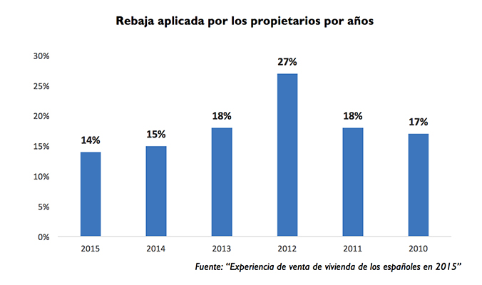 Spanish property asking price reductions per year