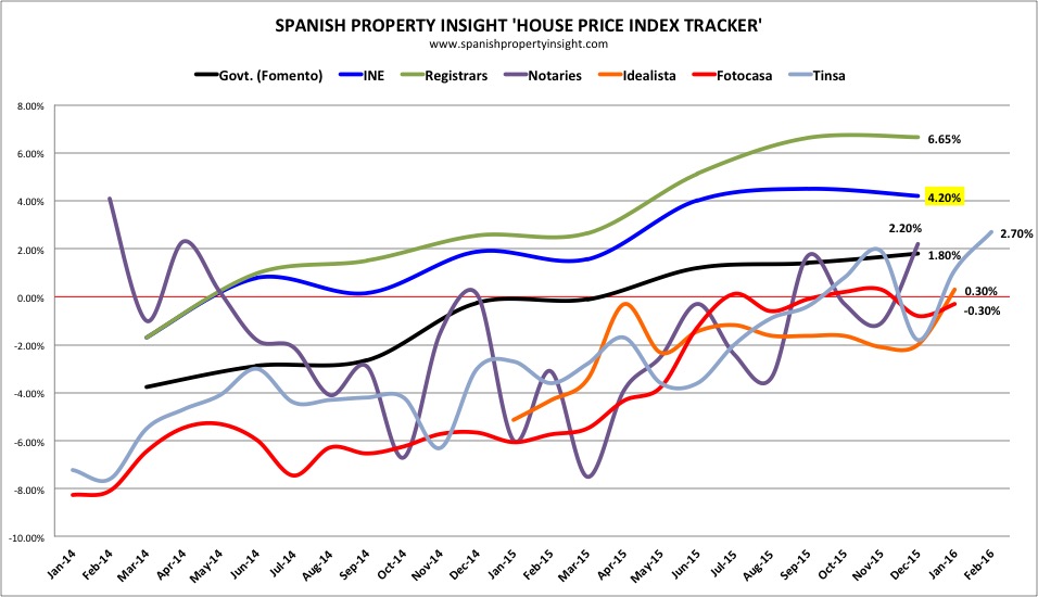 spanish property prices official index 2015