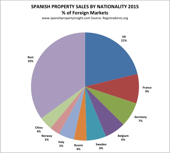 spanish property sales by nationality 2015