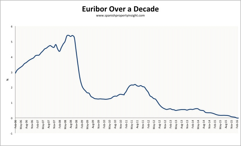 spanish mortgage euribor interest rate