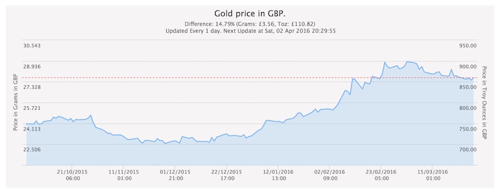 gold-price-apr-2016
