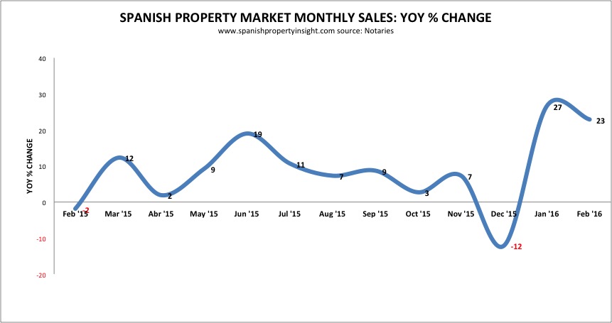 spanish property sales per month