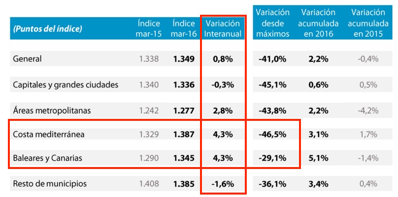 Tinsa spanish house price index march 2016, mediterranean coast and islands highlighted