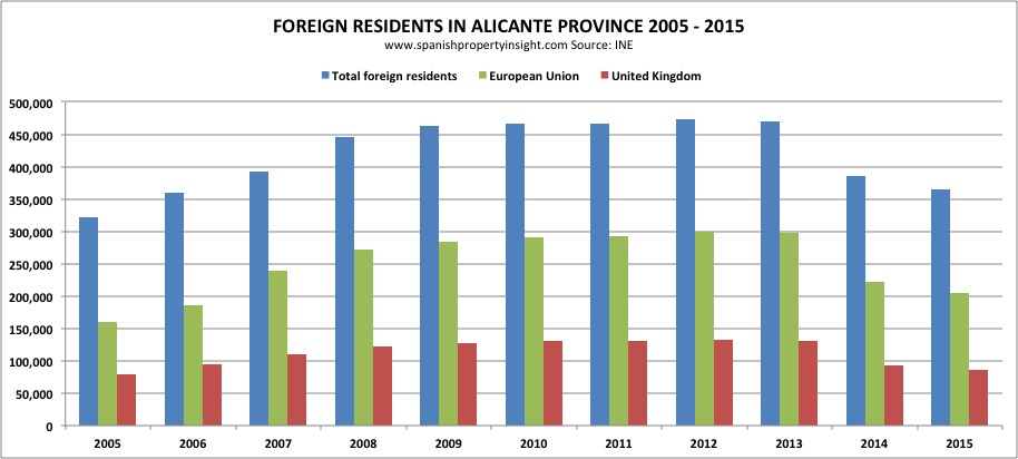 expat foreign resident numbers in Spain 2015