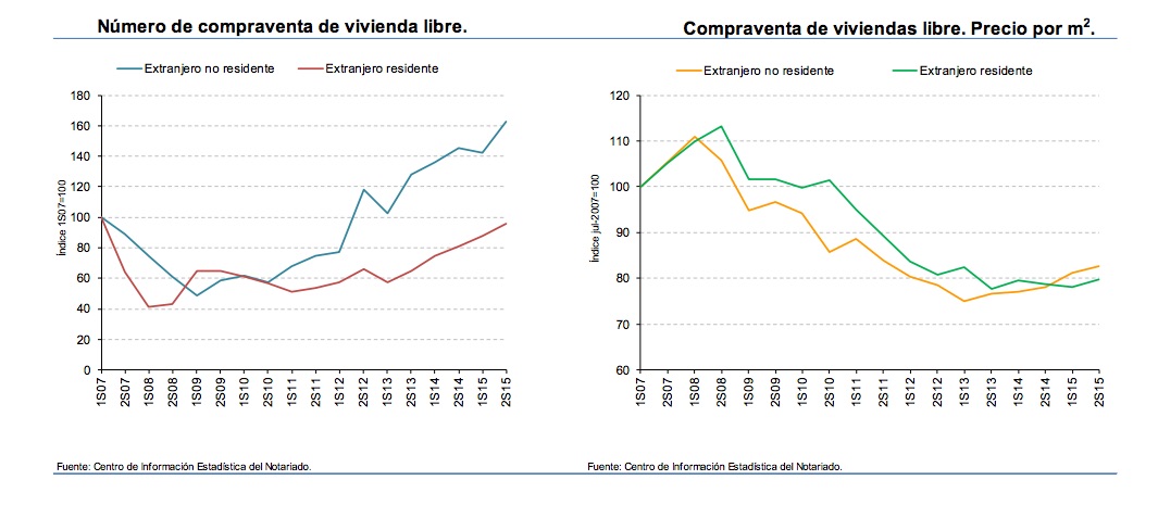spanish property demand and prices