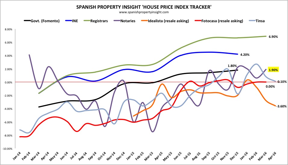spanish property prices march 2015