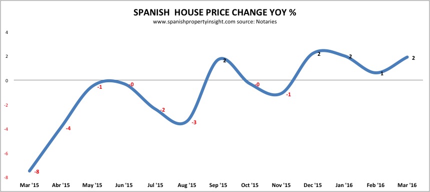 spanish property sales march 2015 prices