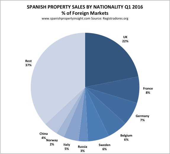 foreign demand for property in Spain