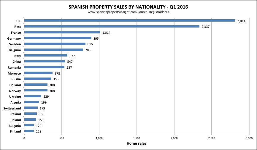 foreign demand for spanish property
