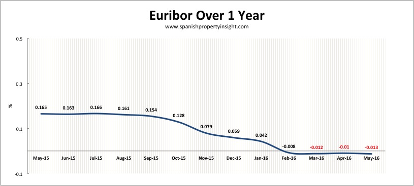 euribor interest rate for spanish mortgages