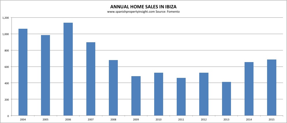 ibiza property sales