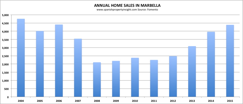 home sales in marbella