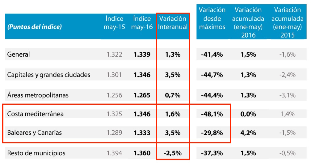 Spanish house prices