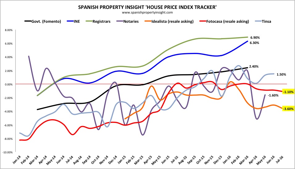 spanish house prices in july 2016