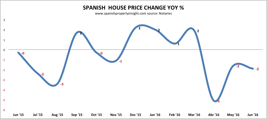 spanish property prices