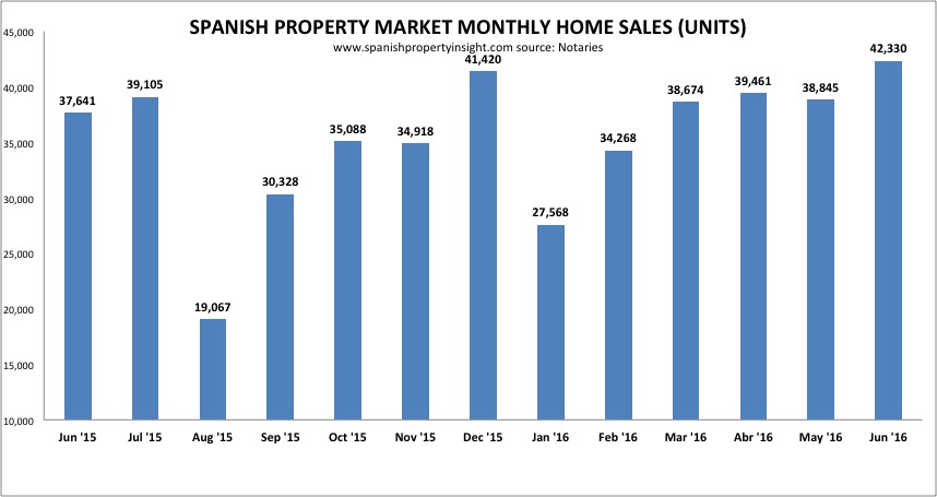 spanish property sales
