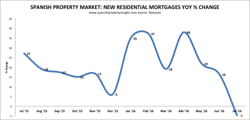 spanish property mortgage market 2016