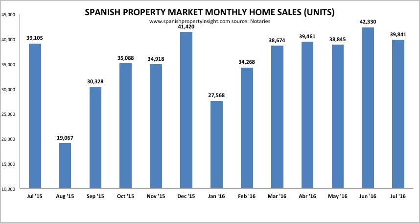 spanish property sales