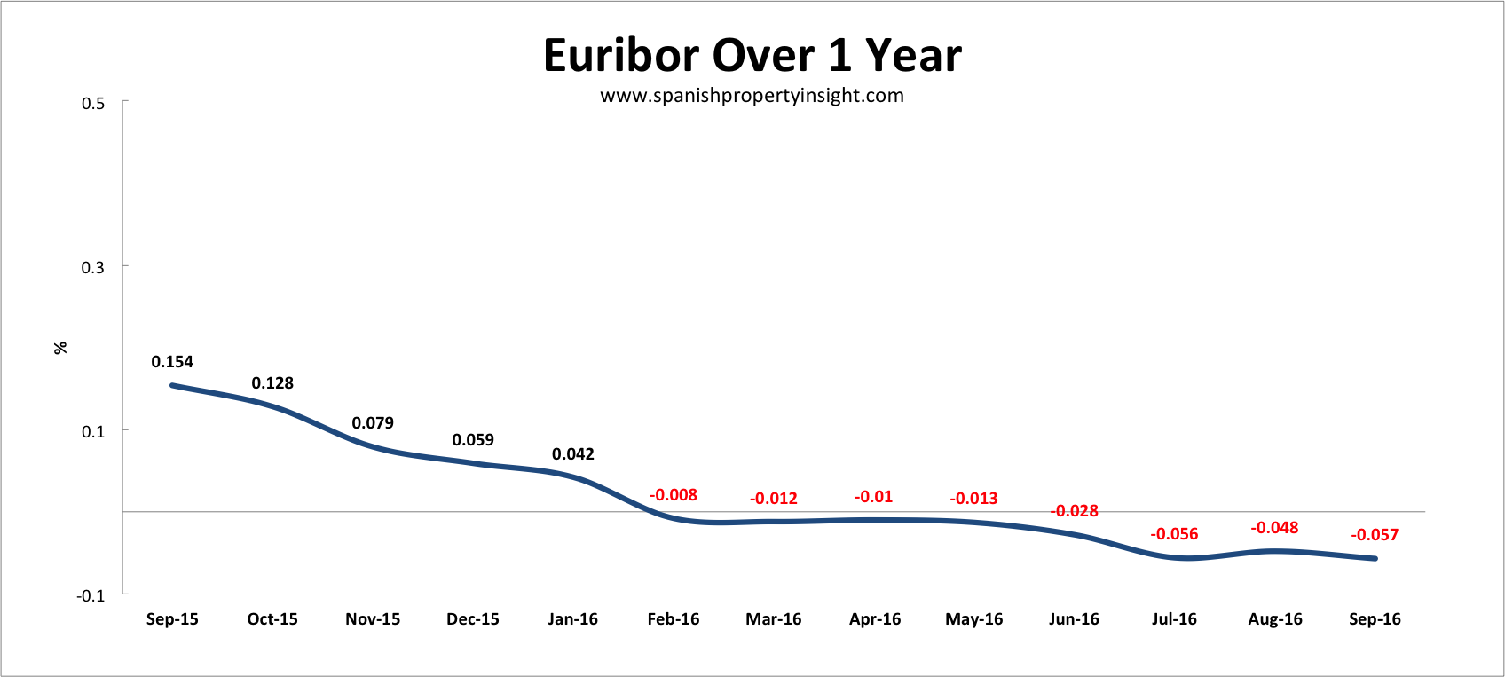 spanish mortgage rates euribor
