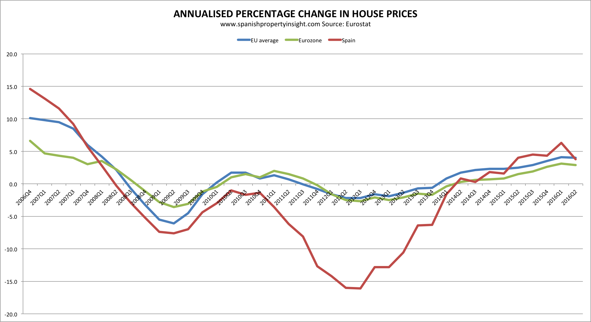 spanish and euro area house price change