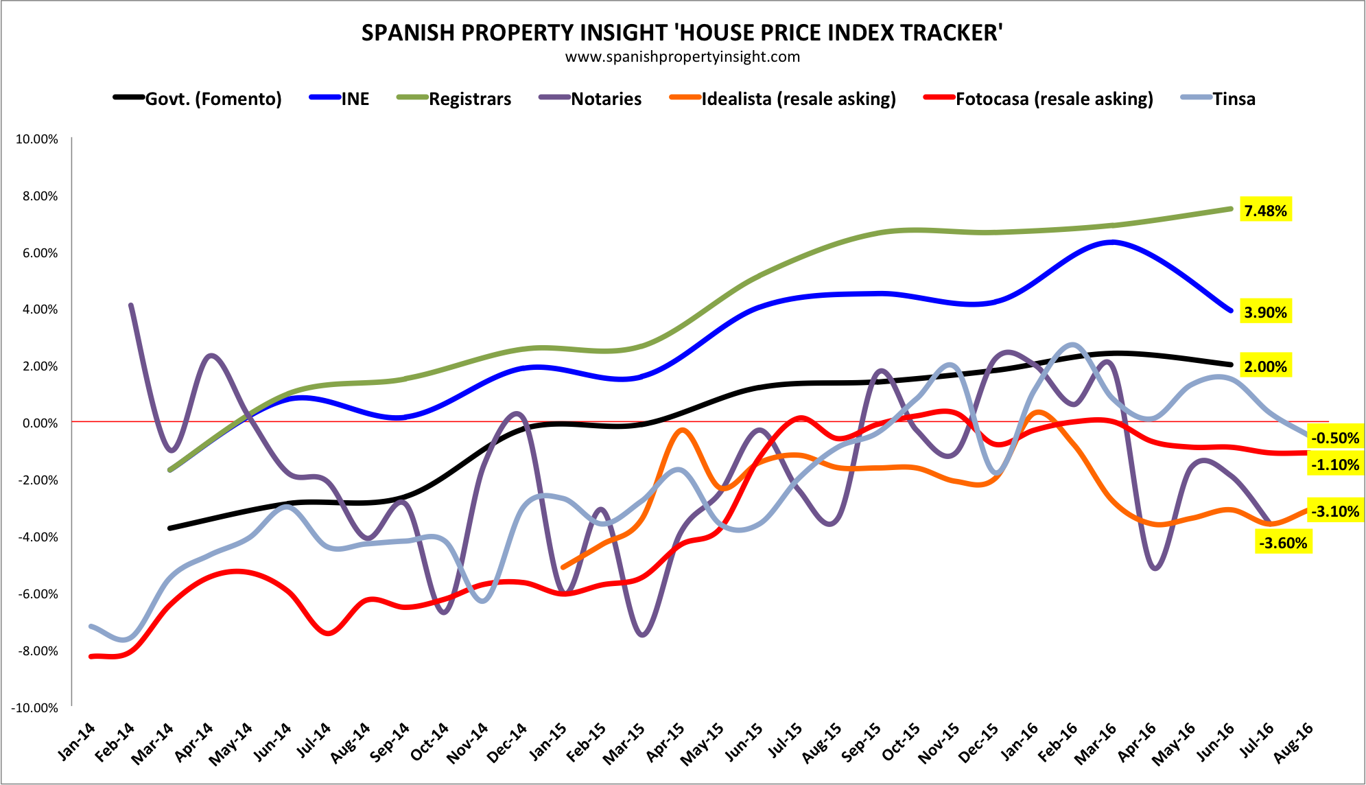spanish house prices