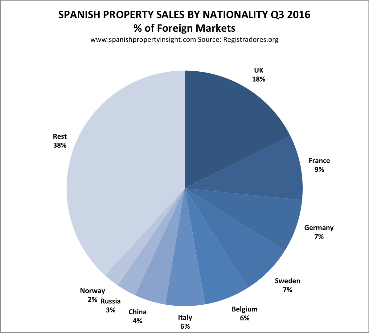 spanish property sales
