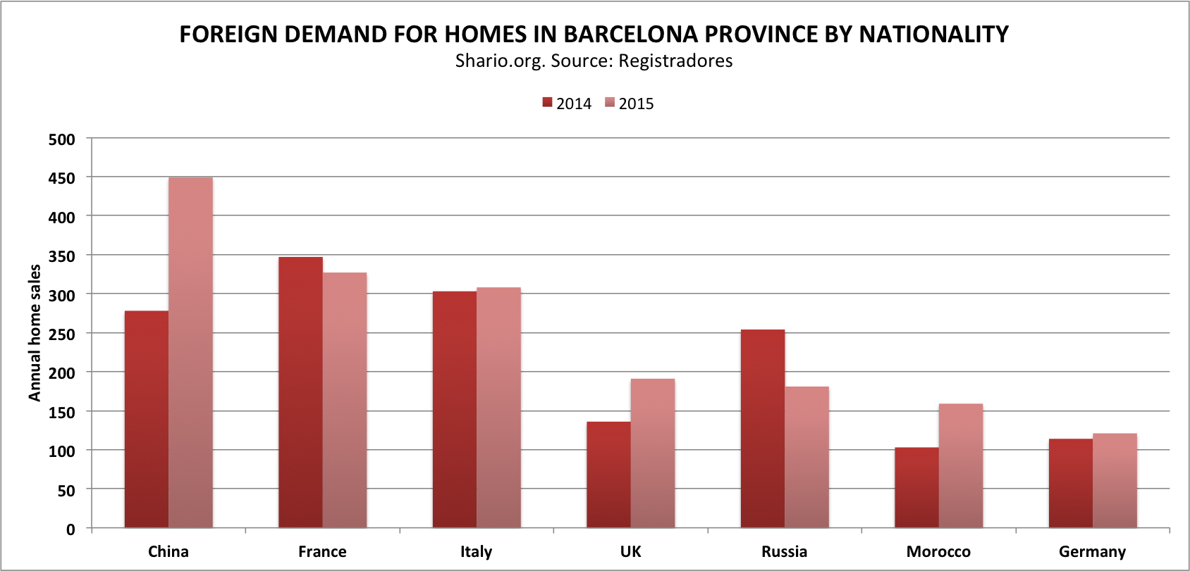 foreign demand for property in barcelona