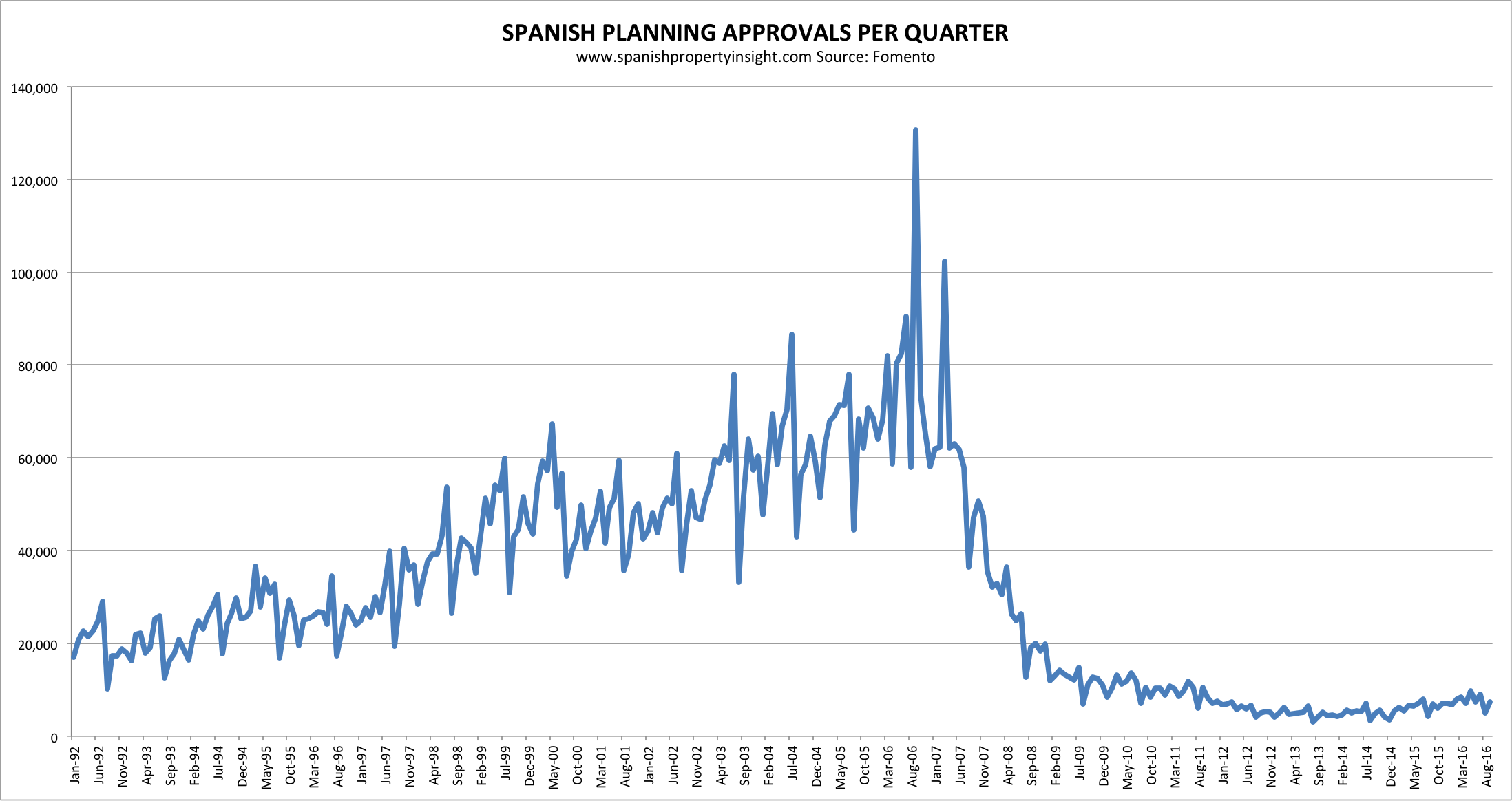 spanish property new home planning approvals housing starts