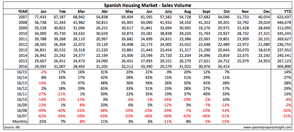 spanish property market home sales