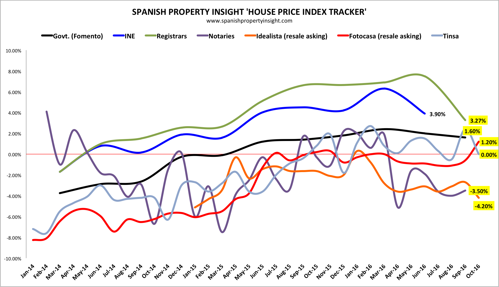 spanish property prices