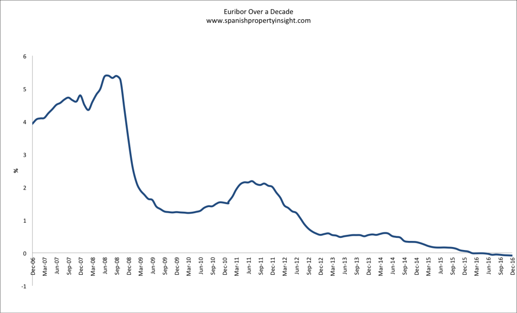 spanish mortgage interest rates euribor december 2016
