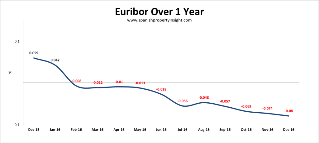 spanish mortgage interest rates euribor december 2016