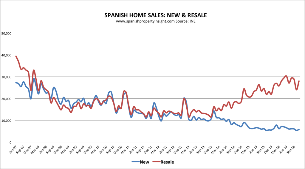 Spanish property market home sales November 2016