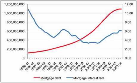 Figure 3 – Mortgage debt (left axis, EUR 1000s) and mortgage interest rate (right axis, %) in Spain (quarterly)