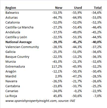 % change in sales by type of property and region Y.O.Y. Feb 09