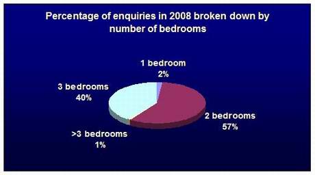Figure 3 – Average percentage of enquiries according to number of bedrooms required