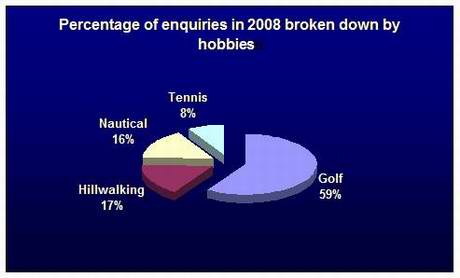 Figure 6 – Average percentage of enquiries according to hobbies.