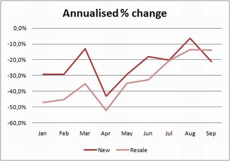 ine-chart-transactions-annual-change-new-resale-sept09