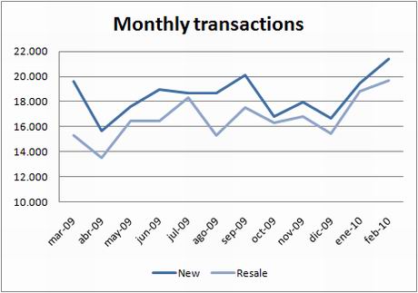 ine-transactions-new-resale-feb10