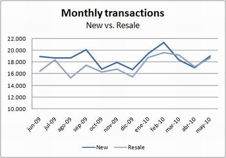 ine-transactions-new-resale-may10