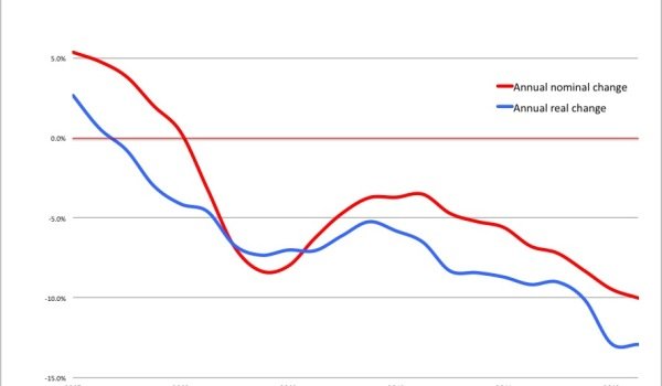 Spanish house price index