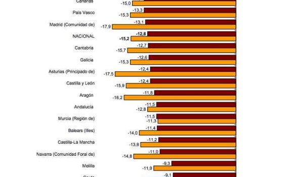 House Price Index by region (Q3 & Q4 annualised)